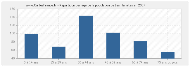 Répartition par âge de la population de Les Hermites en 2007
